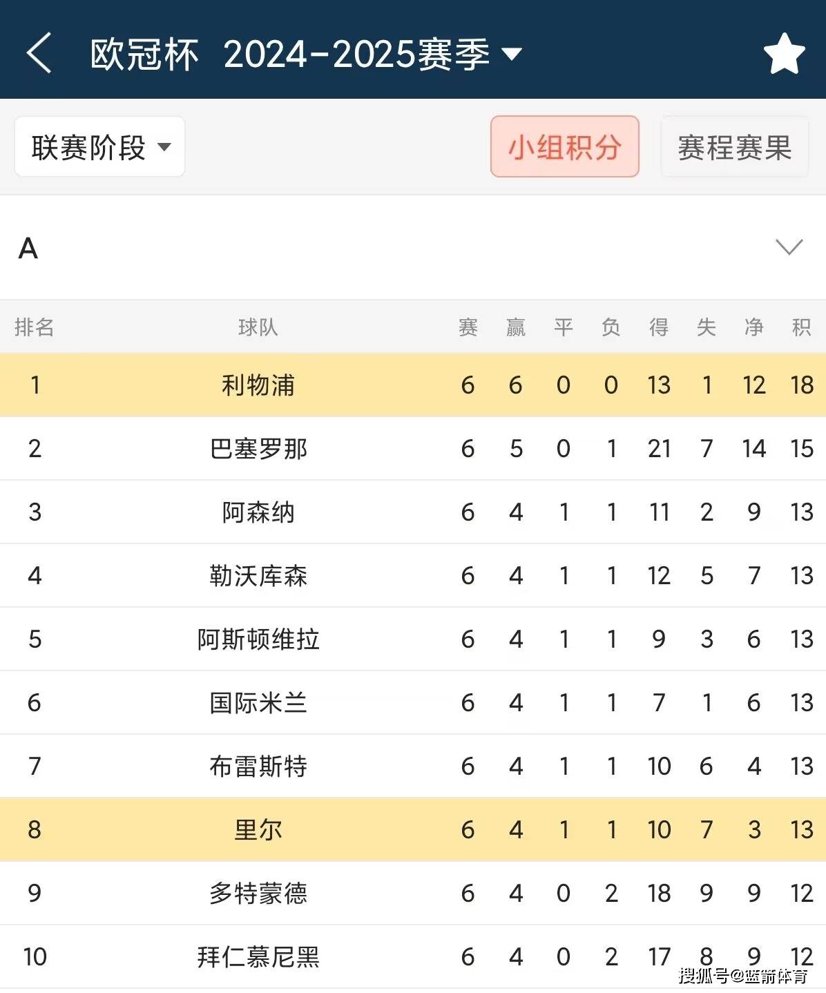 雷速-利物浦主场擒下波尔图，暂居小组第一