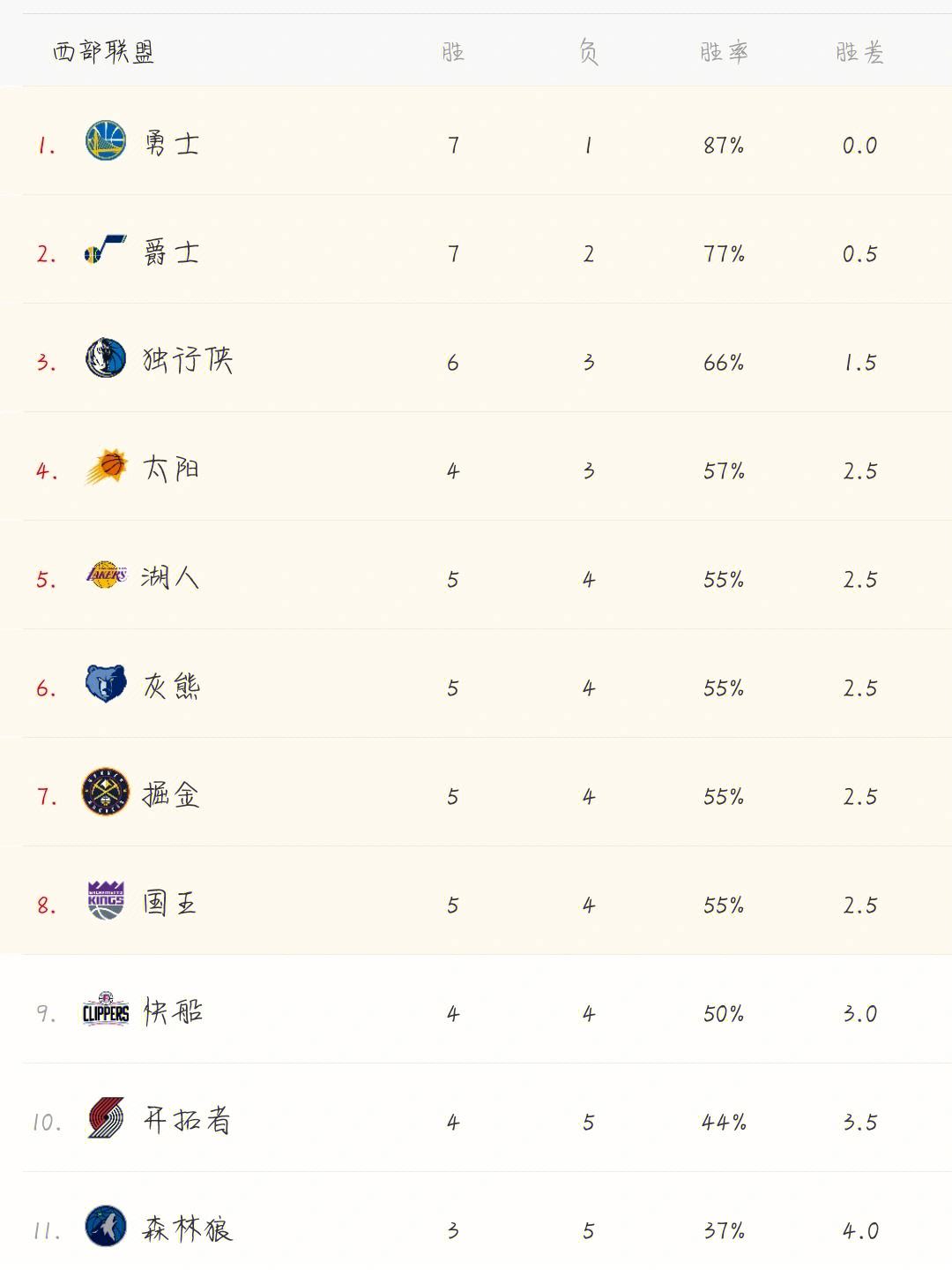勇士全队低迷，球迷纷纷呼吁调整