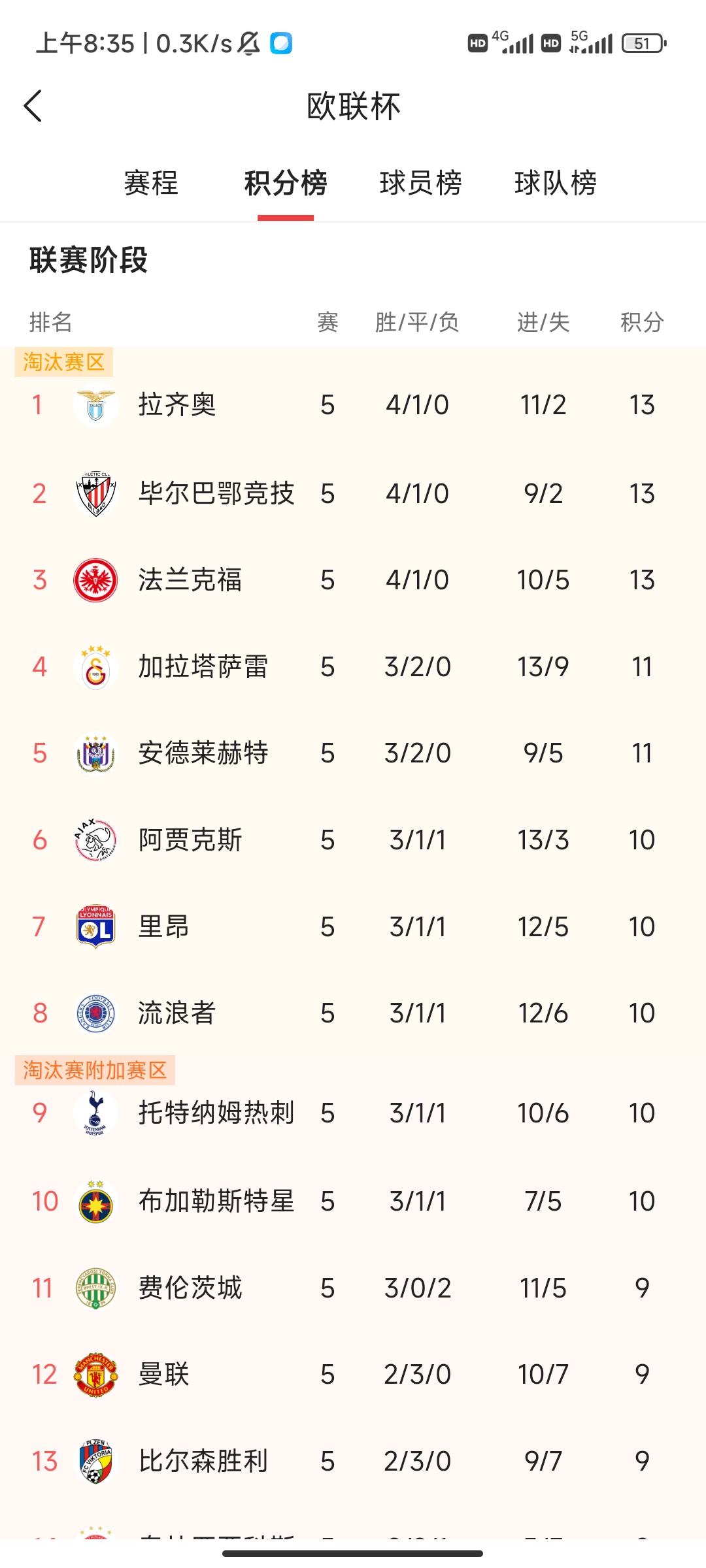 RB莱比锡连胜柏林赫塔，稳坐积分榜榜首