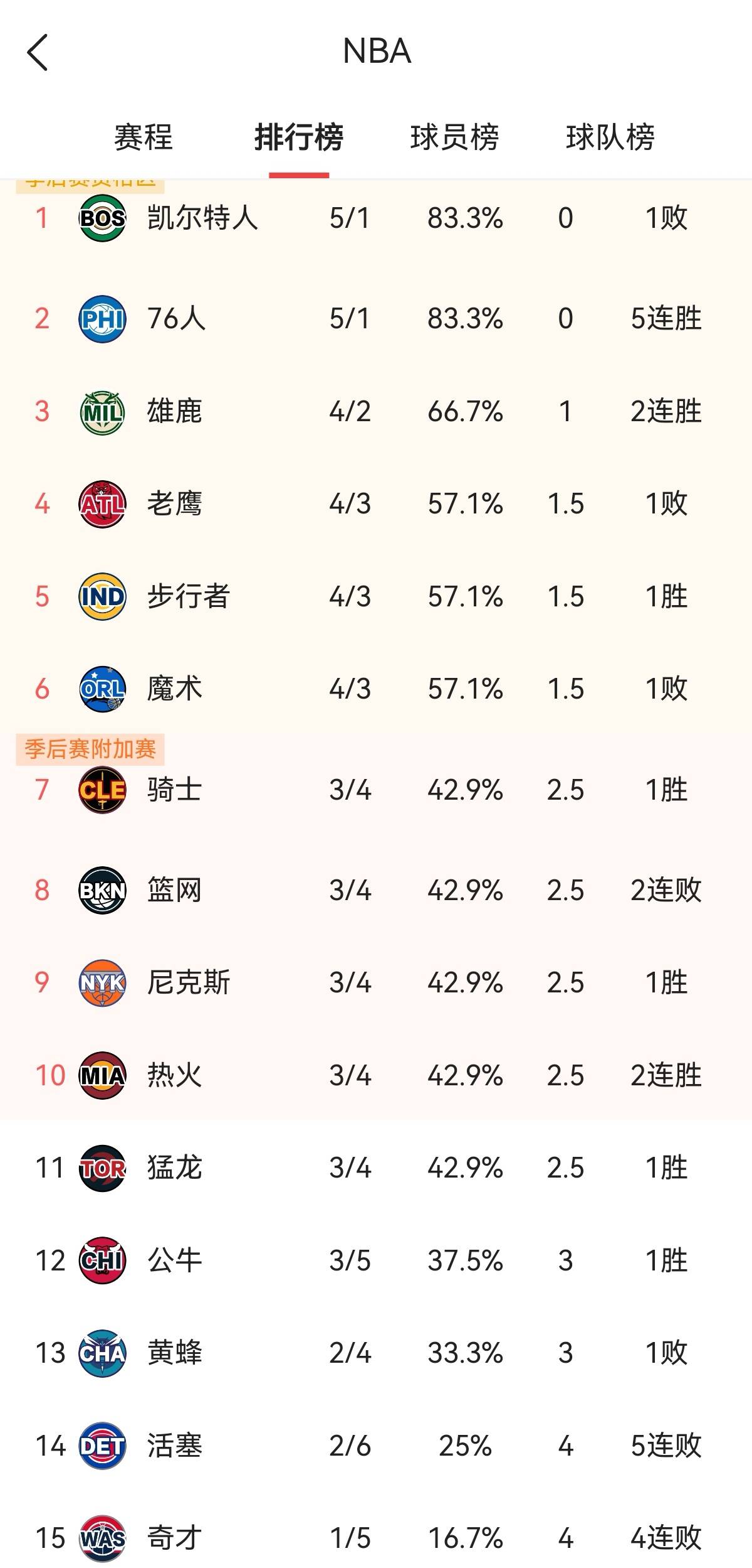 魔术队暂时排名垫底需加快进步