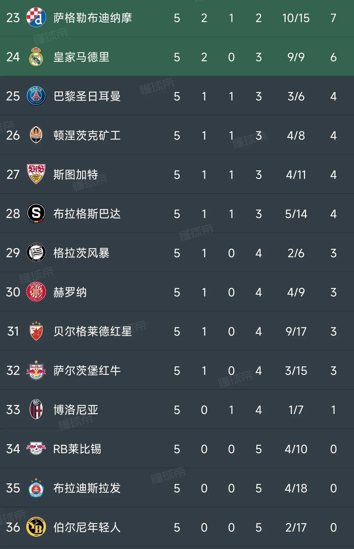 斯特拉斯堡客场一胜四票，固守不败步伐领跑积分榜