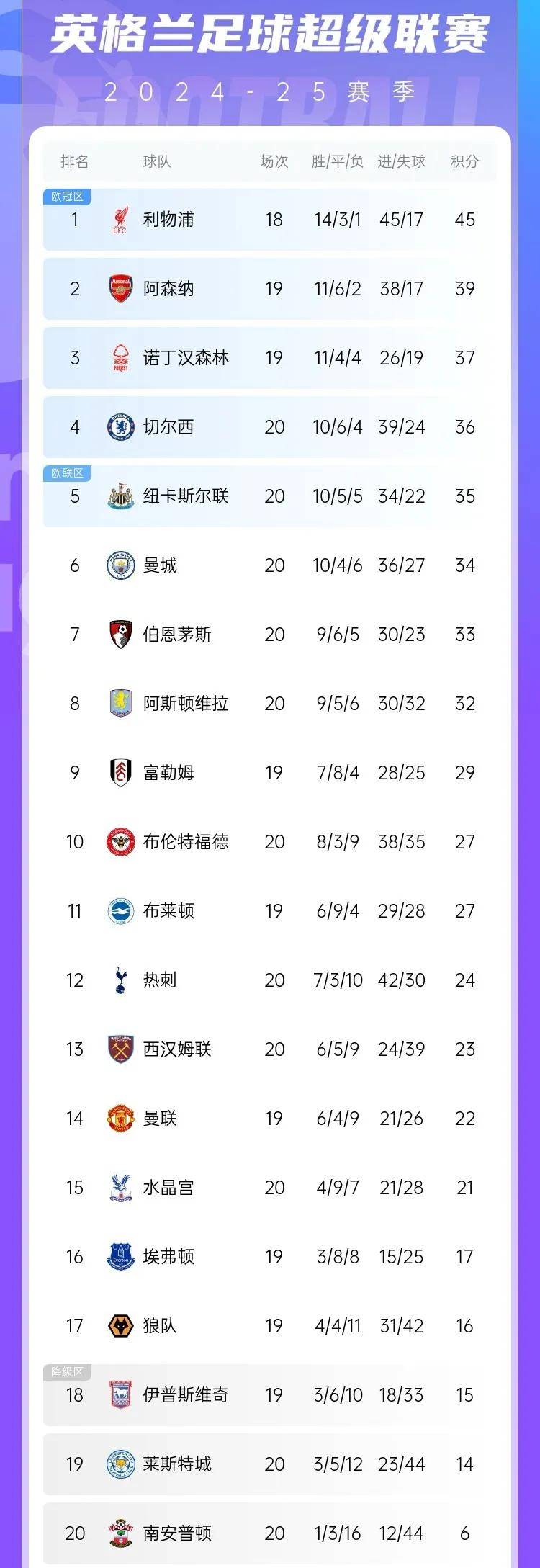 曼城主场小胜南安普顿，继续领跑积分榜