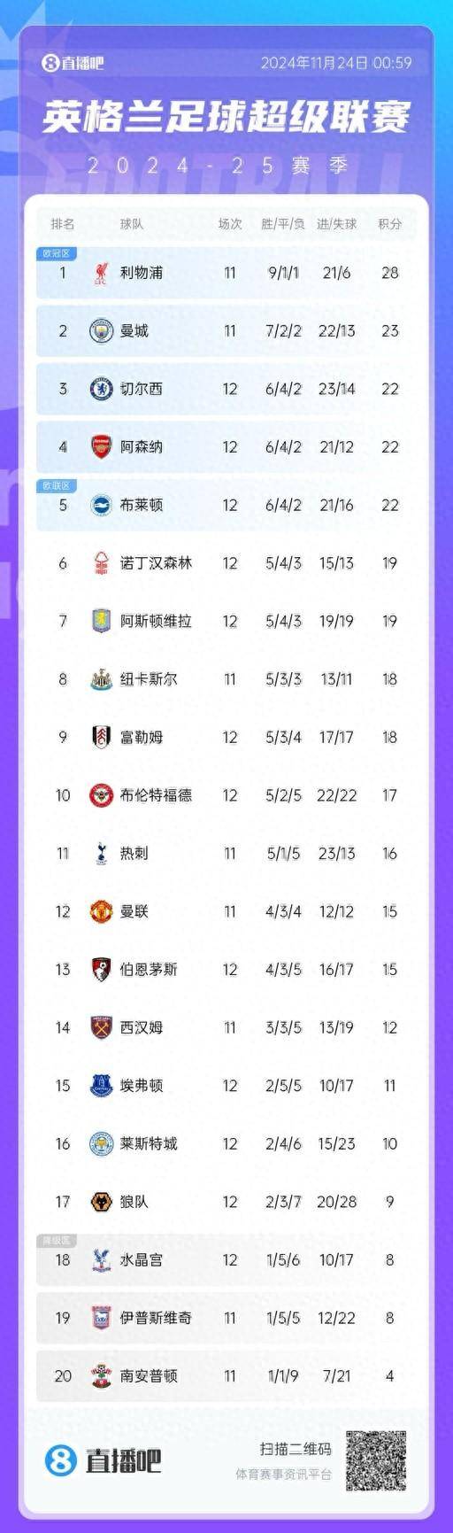 曼城主场横扫对手，领跑积分榜