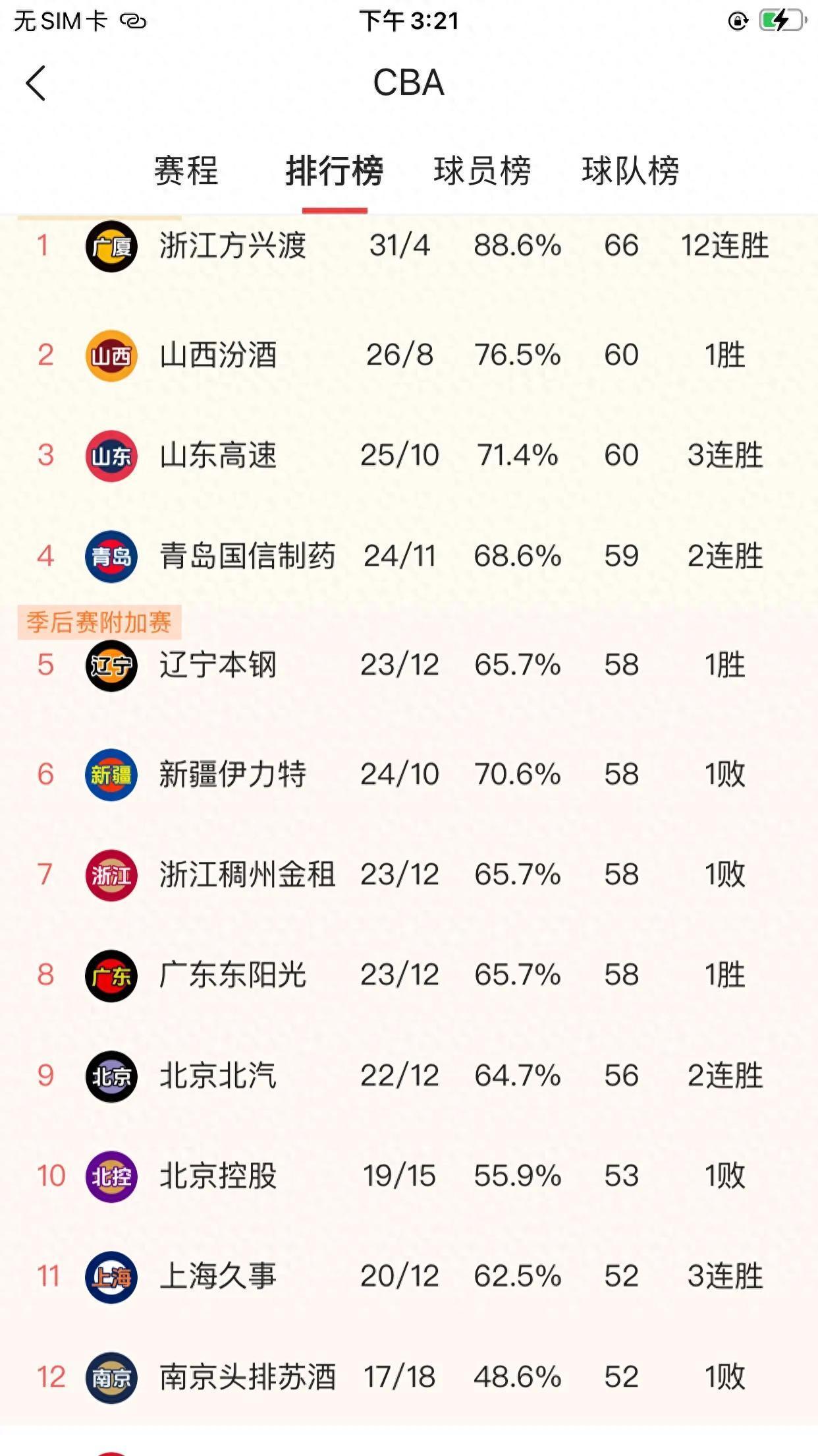新疆男篮在主场战胜浙江队，继续领跑积分榜