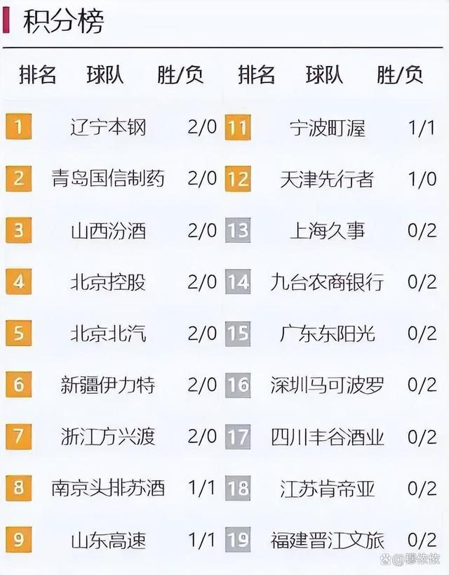 新疆男篮在主场战胜浙江队，继续领跑积分榜