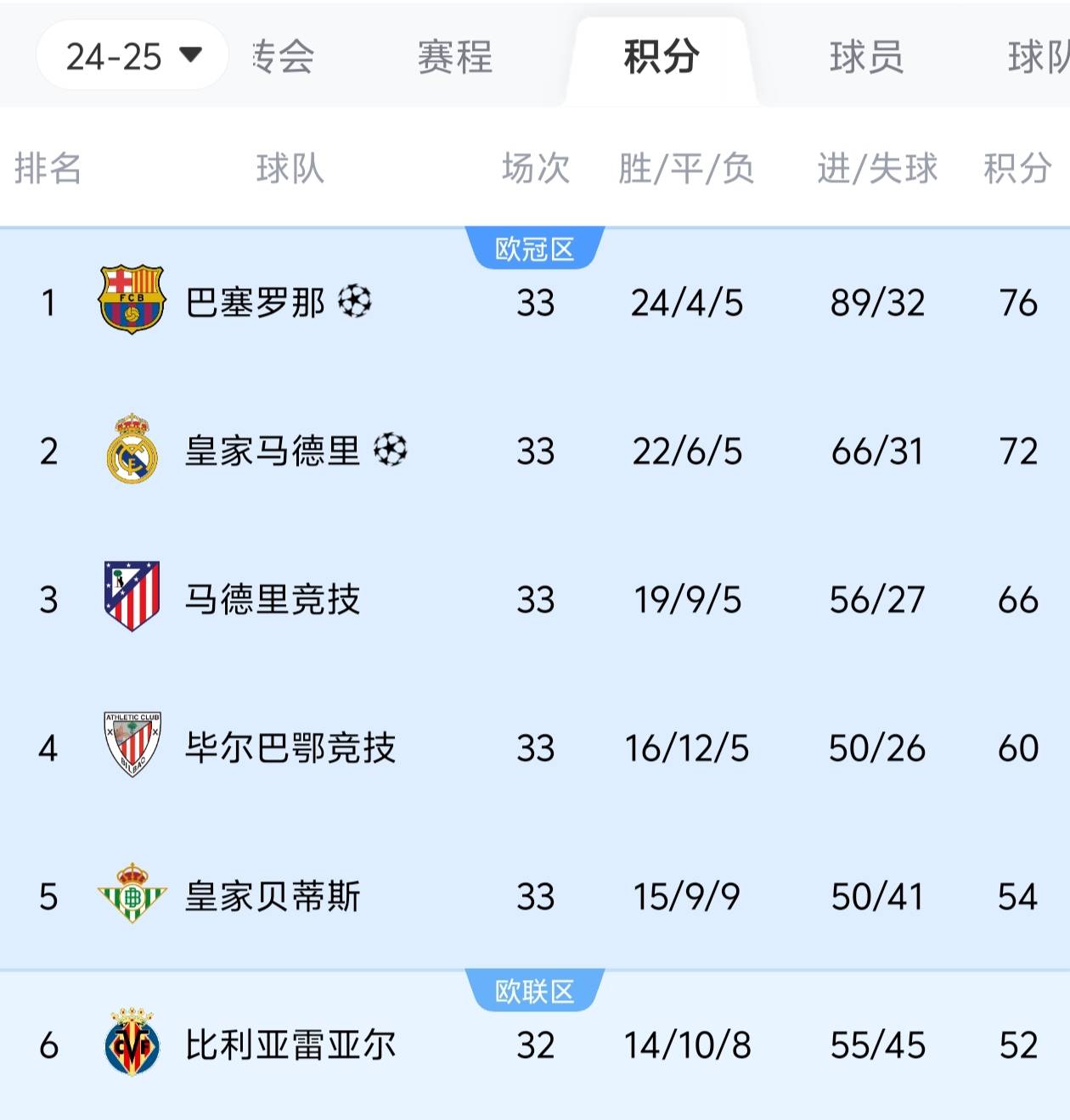 皇马客场惨败，巴萨力压争冠形势明朗