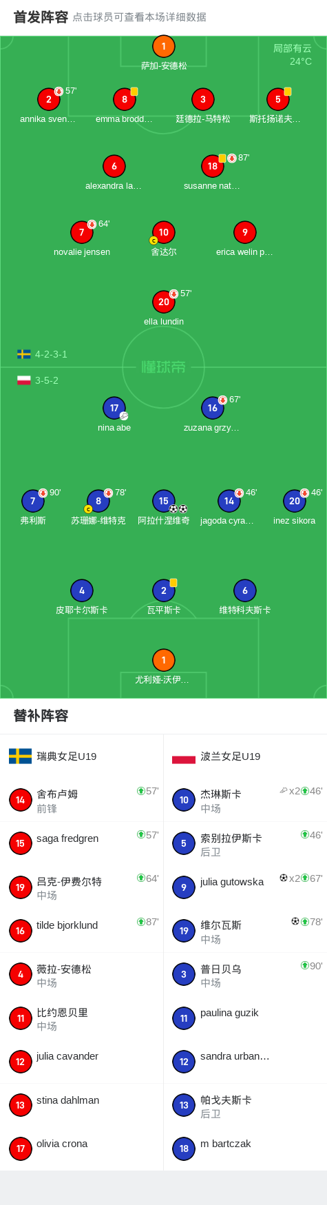 引人瞩目！瑞典女足战胜波兰队