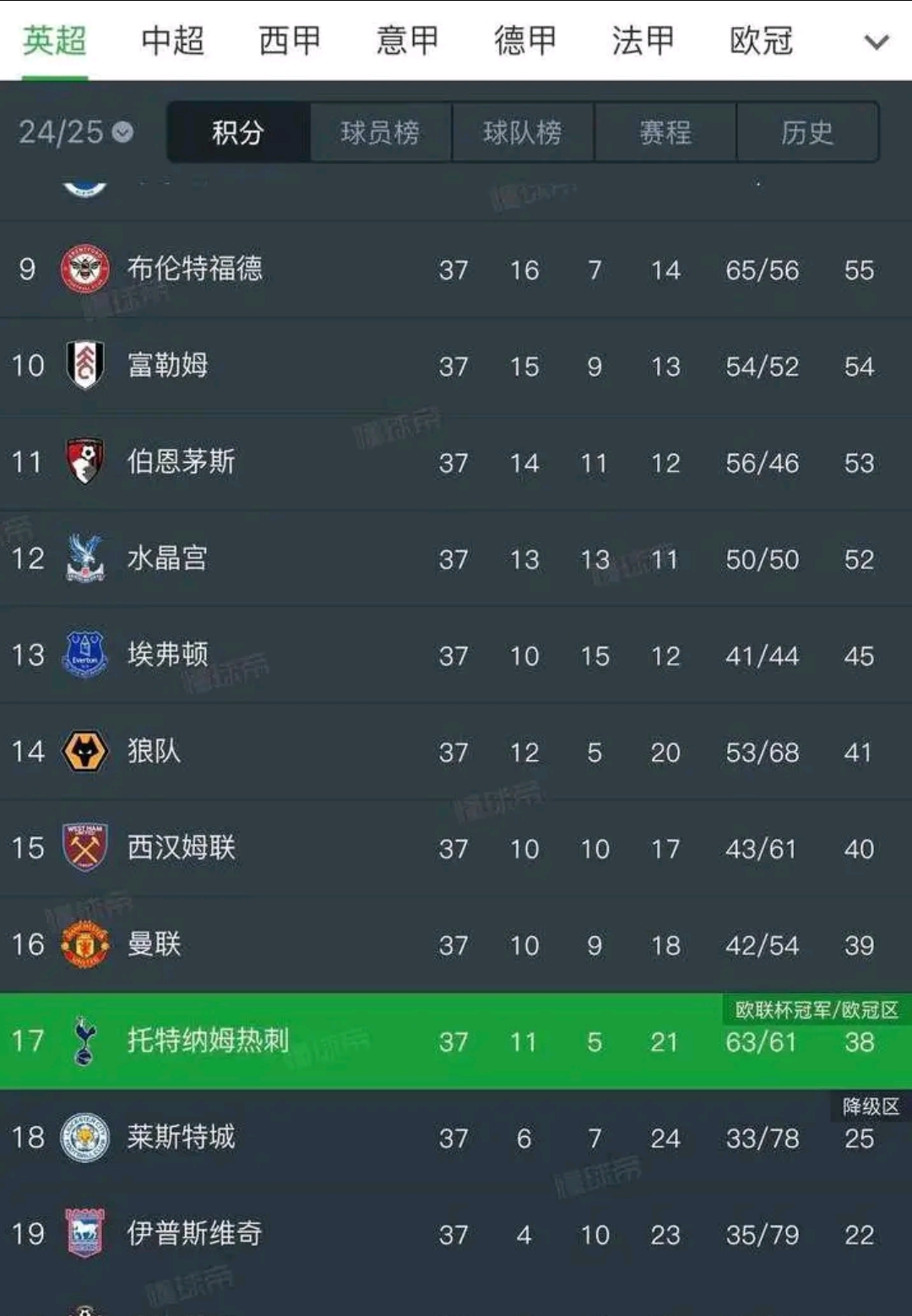 热刺小胜，晋级形势不容乐观！