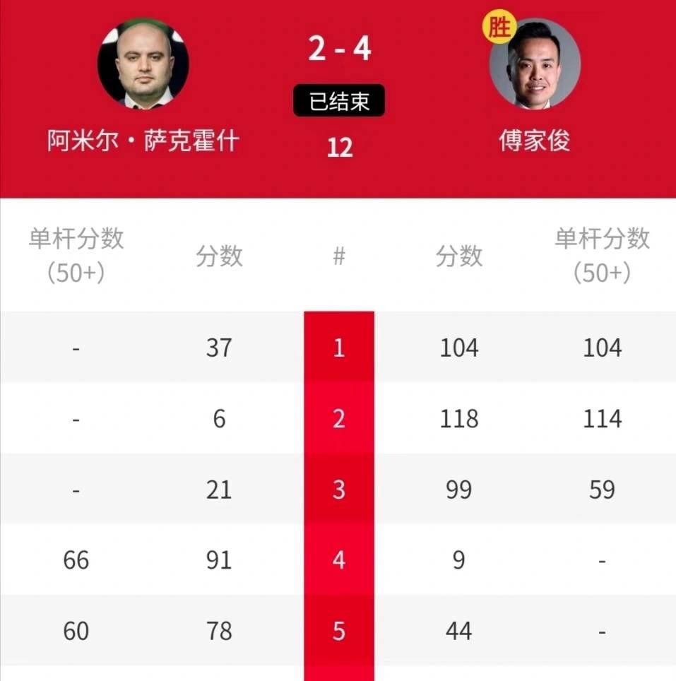 爱尔兰选手力克对手，斩获个人比赛头名